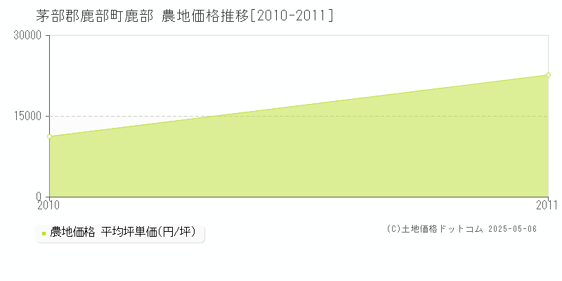 茅部郡鹿部町鹿部の農地価格推移グラフ 