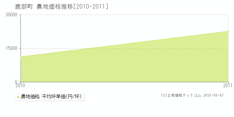 鹿部町(北海道)の農地価格推移グラフ(坪単価)[2010-2011年]