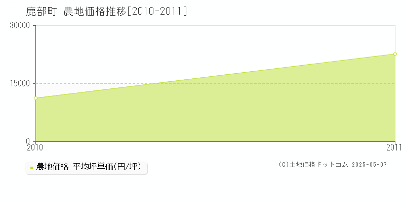 茅部郡鹿部町の農地価格推移グラフ 