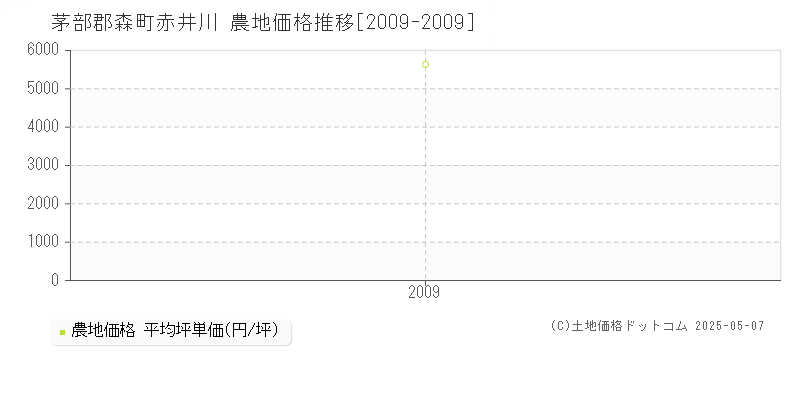 茅部郡森町赤井川の農地価格推移グラフ 