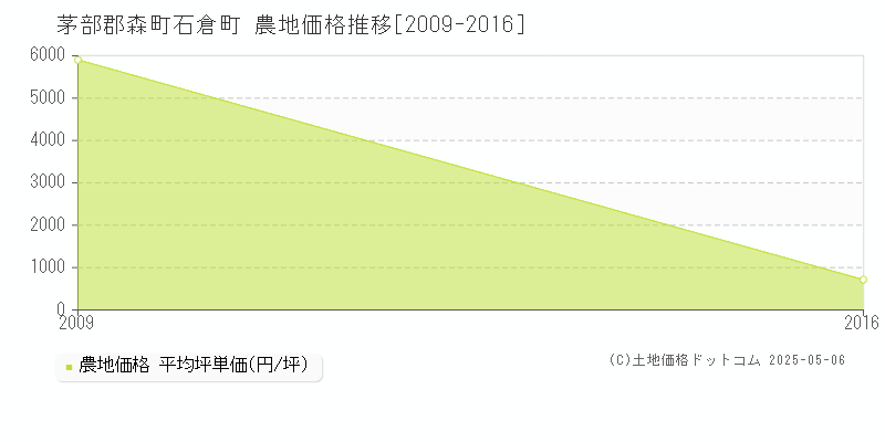 石倉町(茅部郡森町)の農地価格推移グラフ(坪単価)[2009-2016年]