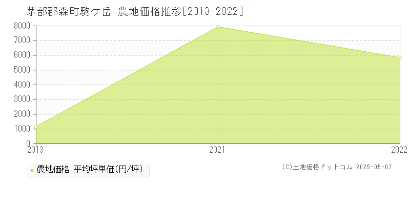 茅部郡森町駒ケ岳の農地価格推移グラフ 