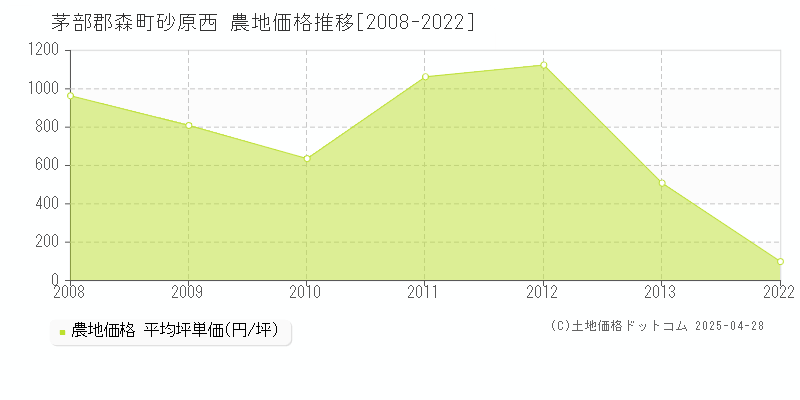 茅部郡森町砂原西の農地価格推移グラフ 