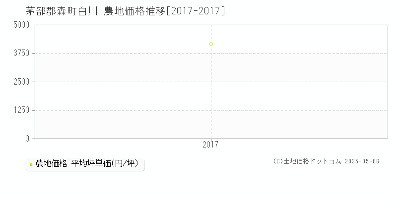 茅部郡森町白川の農地価格推移グラフ 