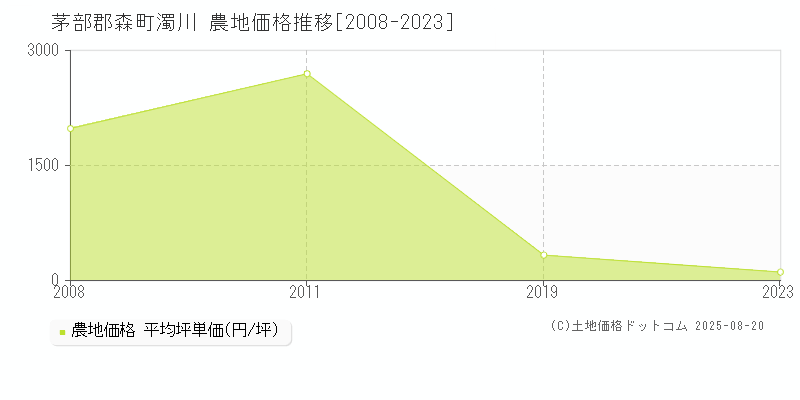 濁川(茅部郡森町)の農地価格推移グラフ(坪単価)[2008-2023年]