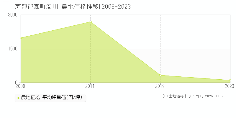茅部郡森町濁川の農地価格推移グラフ 