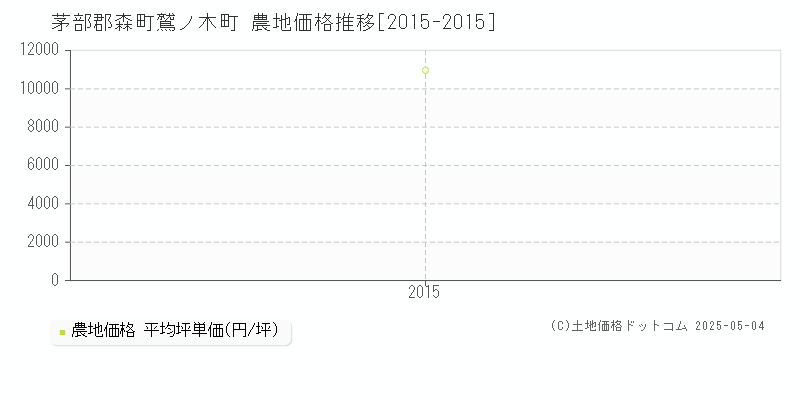 鷲ノ木町(茅部郡森町)の農地価格推移グラフ(坪単価)[2015-2015年]
