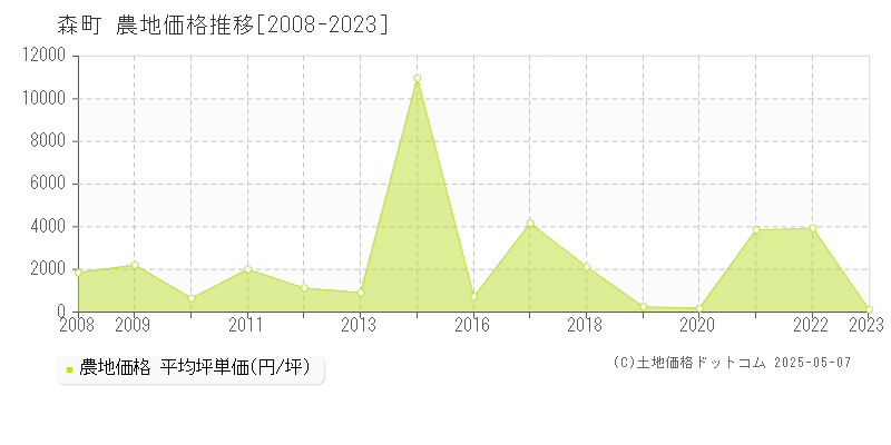森町(北海道)の農地価格推移グラフ(坪単価)[2008-2023年]