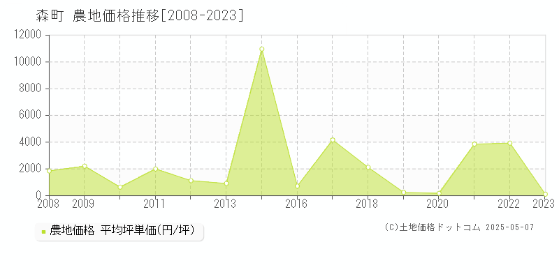 茅部郡森町の農地価格推移グラフ 