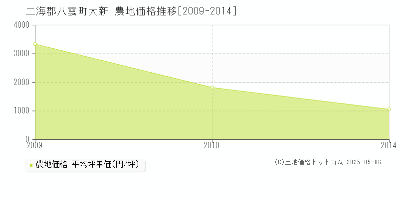 大新(二海郡八雲町)の農地価格推移グラフ(坪単価)[2009-2014年]