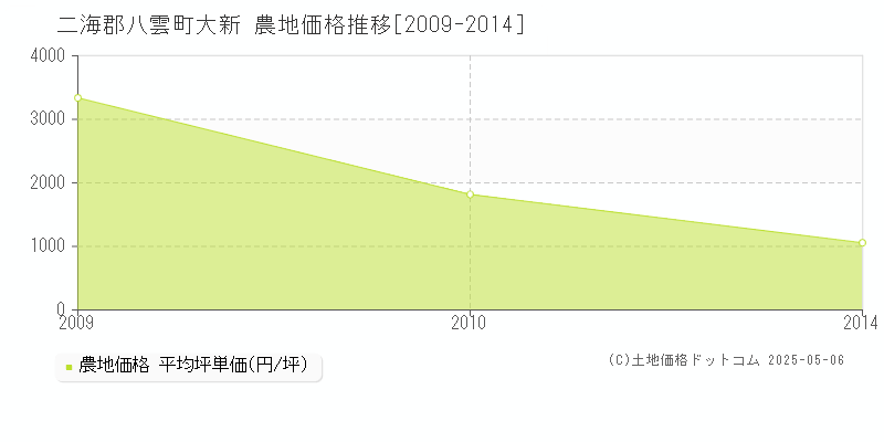 二海郡八雲町大新の農地価格推移グラフ 