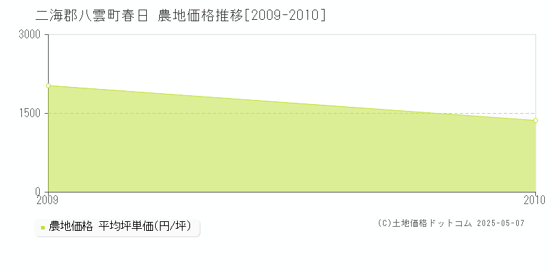 二海郡八雲町春日の農地価格推移グラフ 