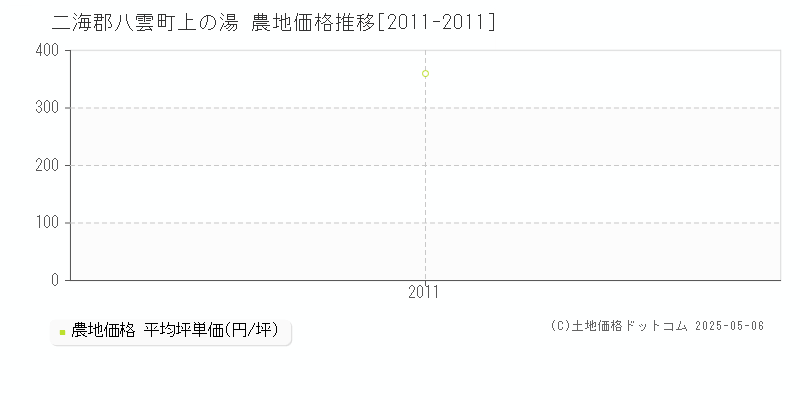 二海郡八雲町上の湯の農地取引事例推移グラフ 