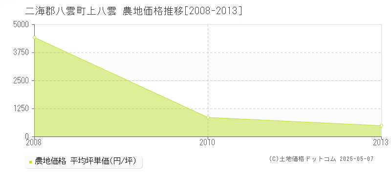 上八雲(二海郡八雲町)の農地価格推移グラフ(坪単価)[2008-2013年]