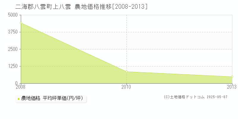 二海郡八雲町上八雲の農地価格推移グラフ 