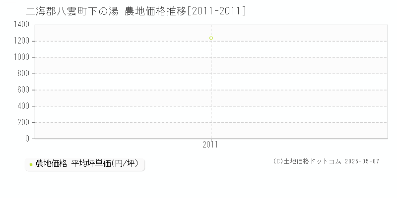 二海郡八雲町下の湯の農地取引事例推移グラフ 