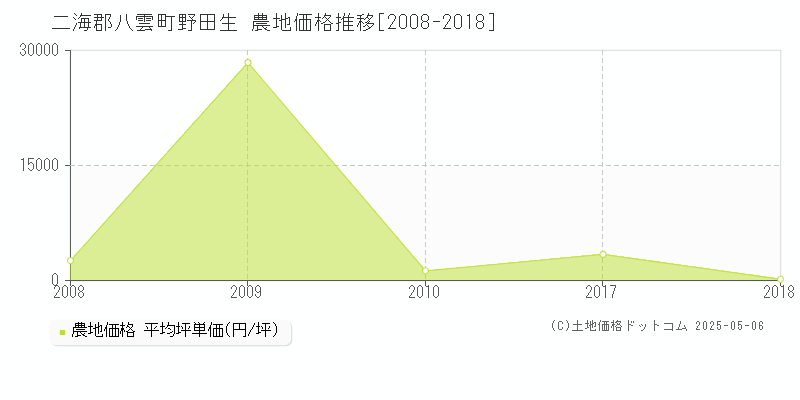 野田生(二海郡八雲町)の農地価格推移グラフ(坪単価)[2008-2018年]