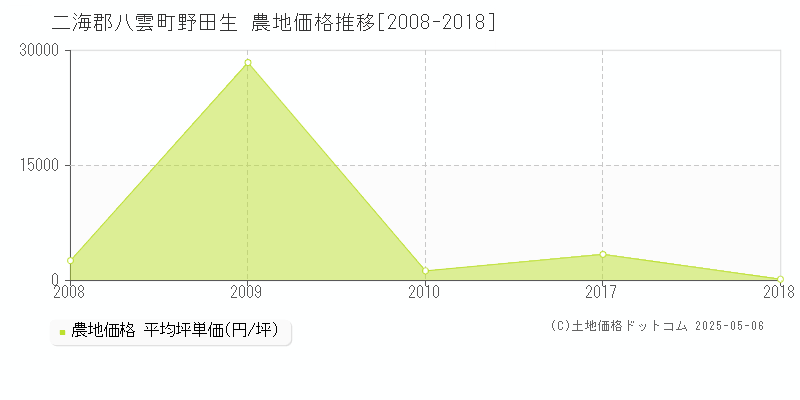 二海郡八雲町野田生の農地価格推移グラフ 