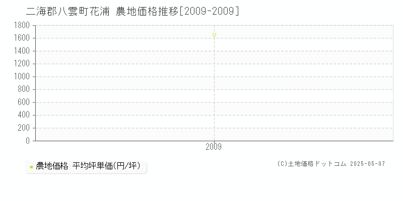 二海郡八雲町花浦の農地取引事例推移グラフ 