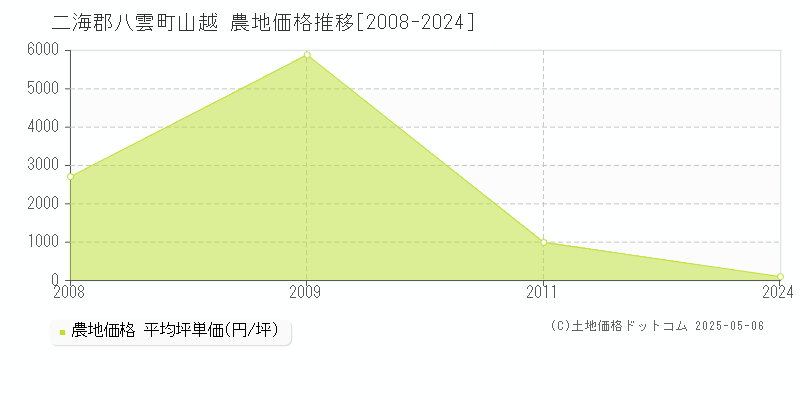 二海郡八雲町山越の農地取引価格推移グラフ 