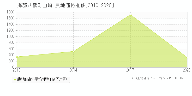 山崎(二海郡八雲町)の農地価格推移グラフ(坪単価)[2010-2020年]