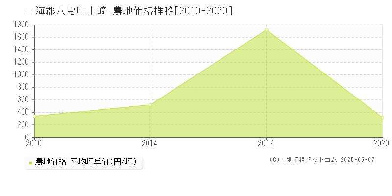 二海郡八雲町山崎の農地取引事例推移グラフ 