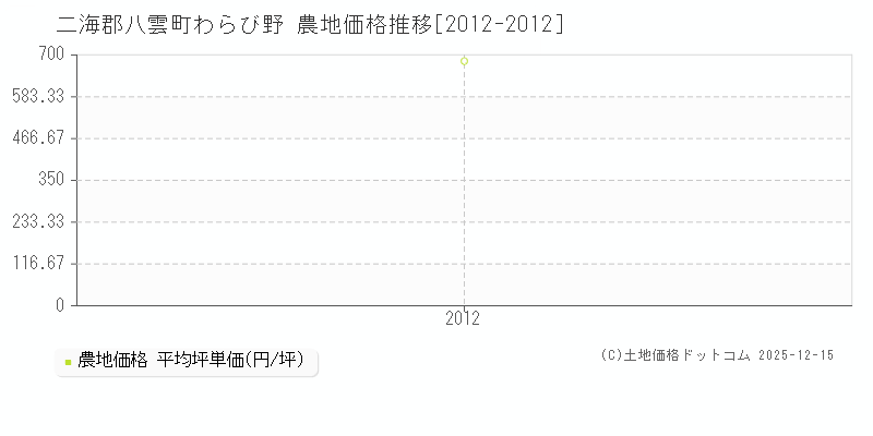 わらび野(二海郡八雲町)の農地価格推移グラフ(坪単価)[2012-2012年]