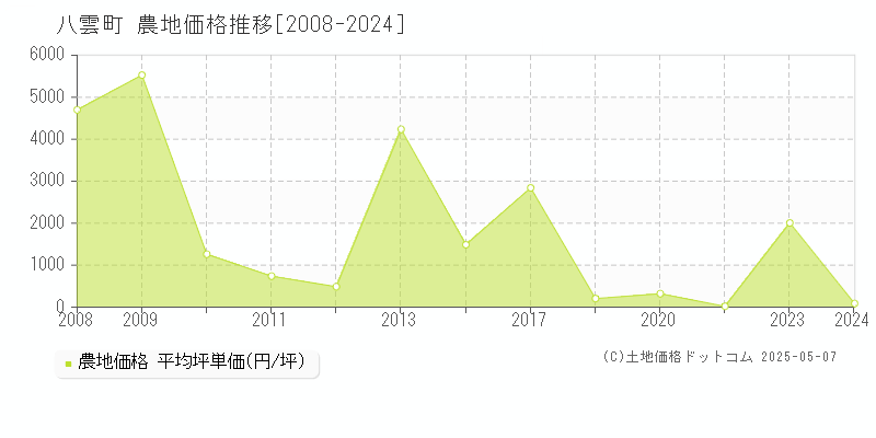 八雲町(北海道)の農地価格推移グラフ(坪単価)[2008-2024年]