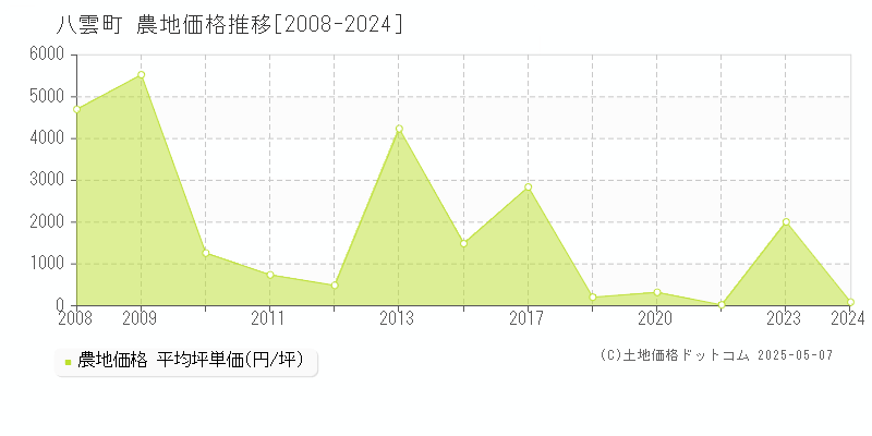 二海郡八雲町の農地価格推移グラフ 