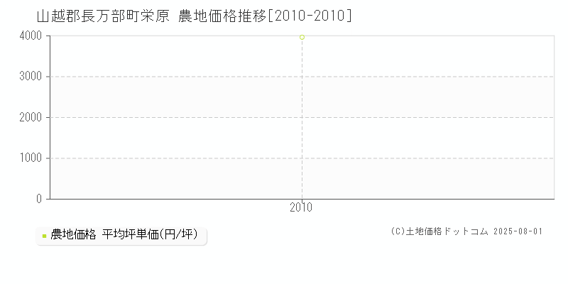 山越郡長万部町栄原の農地価格推移グラフ 