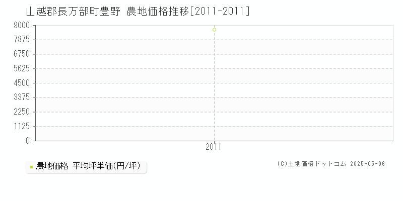 山越郡長万部町豊野の農地価格推移グラフ 