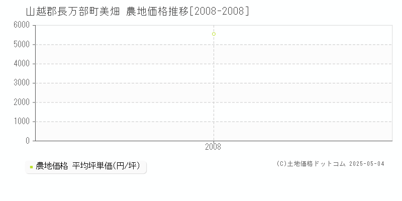 山越郡長万部町美畑の農地価格推移グラフ 