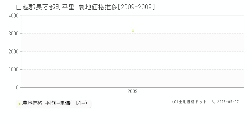 山越郡長万部町平里の農地価格推移グラフ 