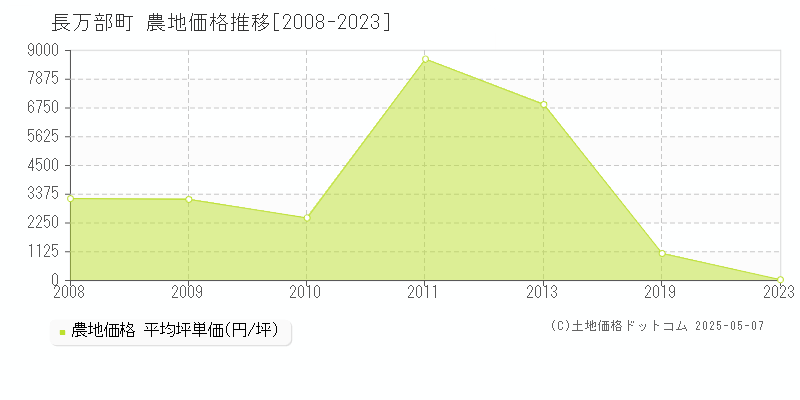 長万部町(北海道)の農地価格推移グラフ(坪単価)[2008-2023年]