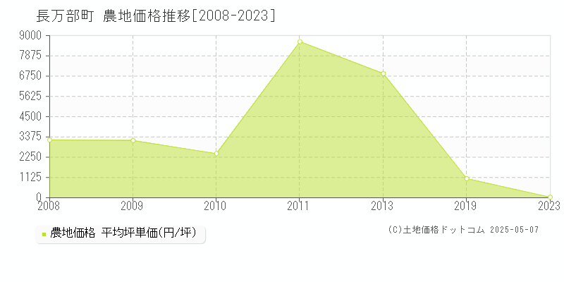 山越郡長万部町全域の農地価格推移グラフ 