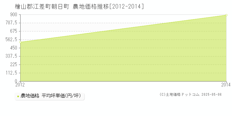 朝日町(檜山郡江差町)の農地価格推移グラフ(坪単価)[2012-2014年]