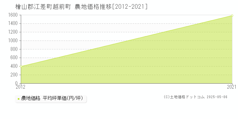 越前町(檜山郡江差町)の農地価格推移グラフ(坪単価)[2012-2021年]