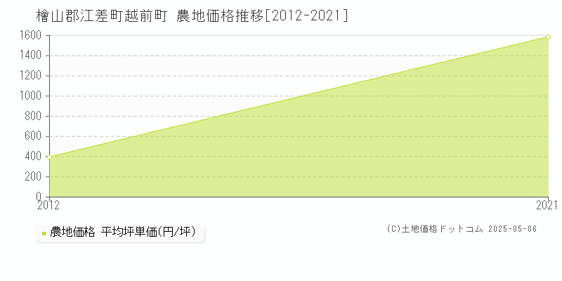 檜山郡江差町越前町の農地価格推移グラフ 