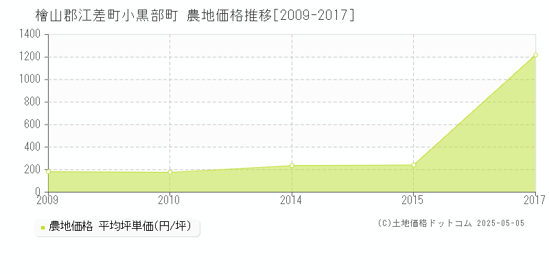 小黒部町(檜山郡江差町)の農地価格推移グラフ(坪単価)[2009-2017年]