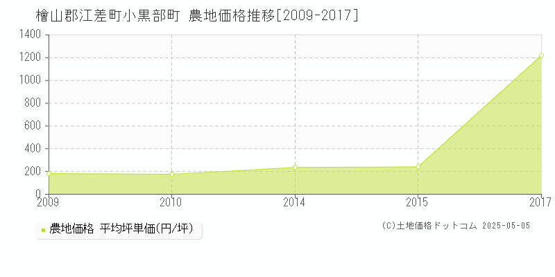 檜山郡江差町小黒部町の農地価格推移グラフ 