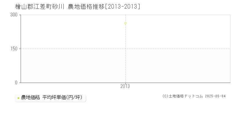 檜山郡江差町砂川の農地価格推移グラフ 