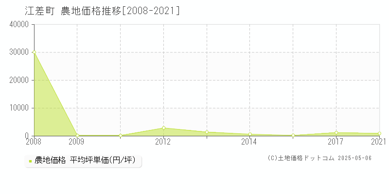 江差町(北海道)の農地価格推移グラフ(坪単価)[2008-2021年]