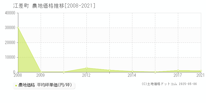 檜山郡江差町全域の農地価格推移グラフ 