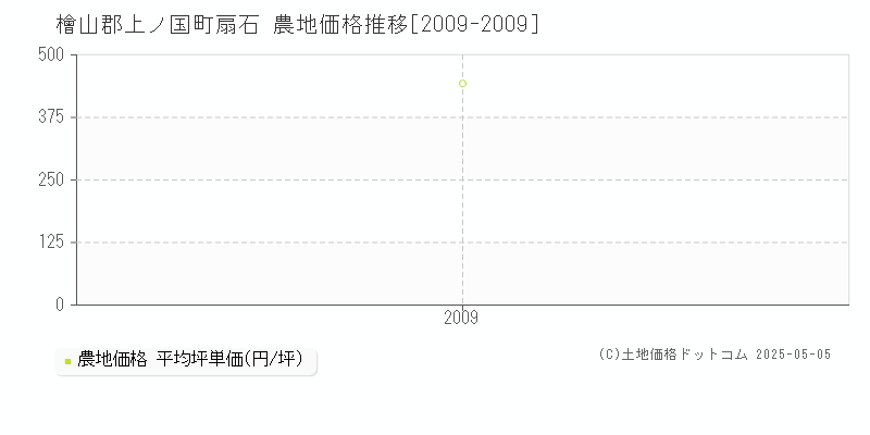 檜山郡上ノ国町扇石の農地価格推移グラフ 