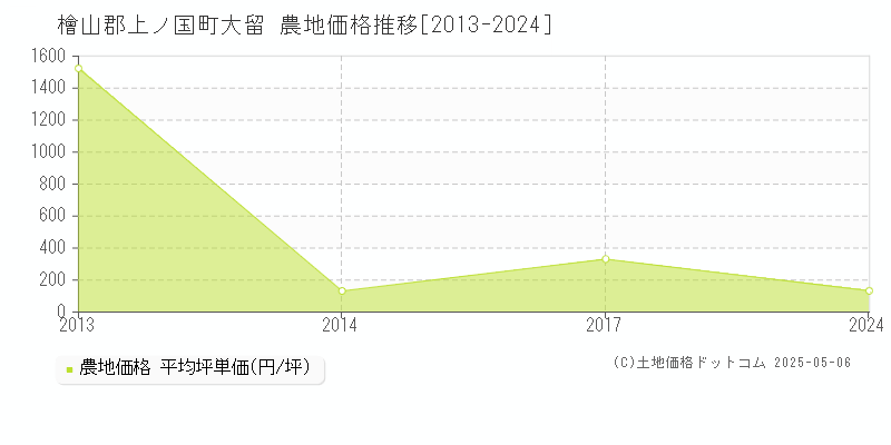 大留(檜山郡上ノ国町)の農地価格推移グラフ(坪単価)[2013-2024年]