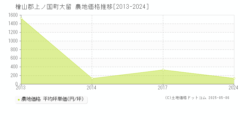 檜山郡上ノ国町大留の農地価格推移グラフ 