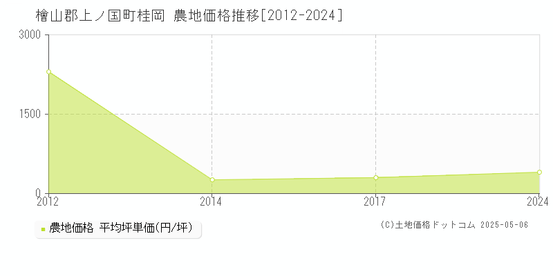 桂岡(檜山郡上ノ国町)の農地価格推移グラフ(坪単価)[2012-2024年]
