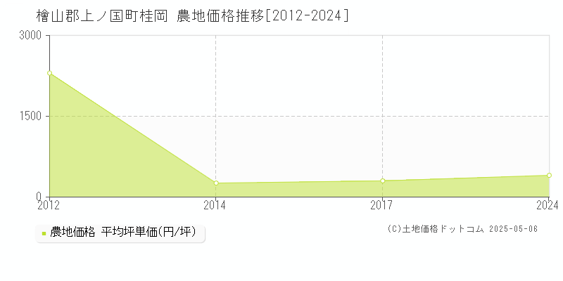 檜山郡上ノ国町桂岡の農地価格推移グラフ 