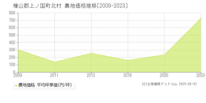 北村(檜山郡上ノ国町)の農地価格推移グラフ(坪単価)[2009-2023年]
