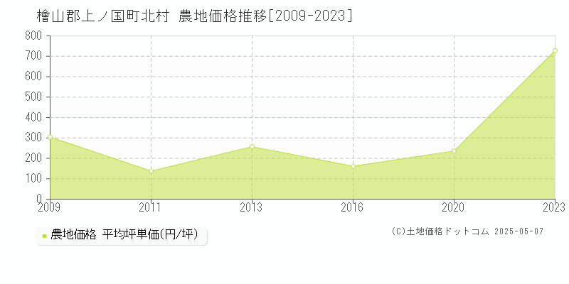 檜山郡上ノ国町北村の農地価格推移グラフ 